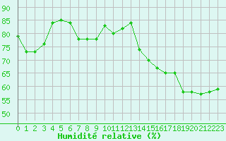Courbe de l'humidit relative pour Perpignan (66)