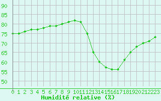 Courbe de l'humidit relative pour Fains-Veel (55)