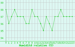 Courbe de l'humidit relative pour Connerr (72)