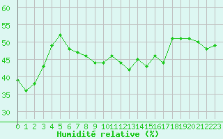 Courbe de l'humidit relative pour Carpentras (84)
