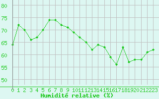 Courbe de l'humidit relative pour Plussin (42)