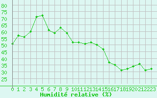 Courbe de l'humidit relative pour Ambrieu (01)