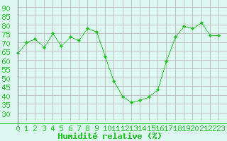 Courbe de l'humidit relative pour Tarbes (65)