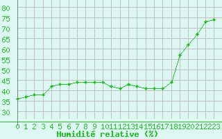 Courbe de l'humidit relative pour Bourg-Saint-Maurice (73)