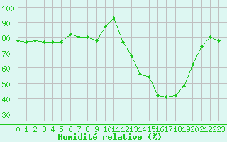 Courbe de l'humidit relative pour Salon-de-Provence (13)