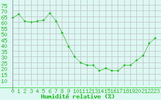 Courbe de l'humidit relative pour Aurillac (15)