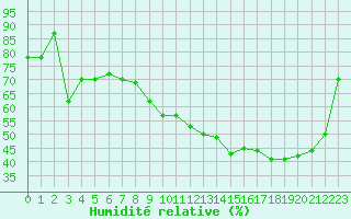 Courbe de l'humidit relative pour Pertuis - Grand Cros (84)