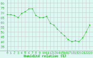 Courbe de l'humidit relative pour Saint-Dizier (52)