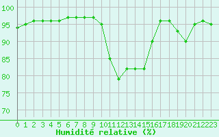 Courbe de l'humidit relative pour Ouessant (29)