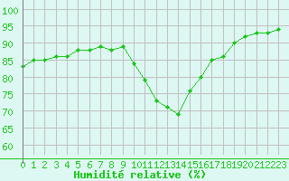 Courbe de l'humidit relative pour Dunkerque (59)