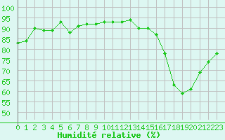 Courbe de l'humidit relative pour Gap-Sud (05)