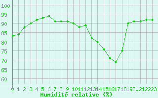 Courbe de l'humidit relative pour Courcouronnes (91)