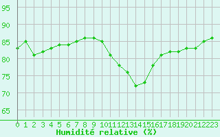 Courbe de l'humidit relative pour Bellengreville (14)