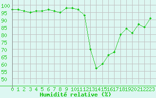 Courbe de l'humidit relative pour Guret Saint-Laurent (23)