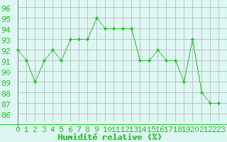 Courbe de l'humidit relative pour Bourg-Saint-Andol (07)