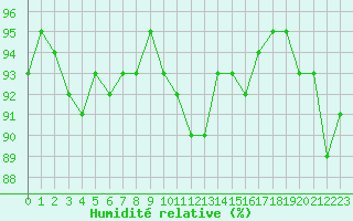 Courbe de l'humidit relative pour Trelly (50)