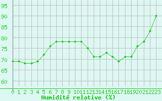 Courbe de l'humidit relative pour Cap Ferret (33)