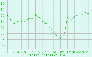 Courbe de l'humidit relative pour Saint-Brieuc (22)