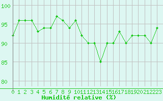 Courbe de l'humidit relative pour Ancey (21)