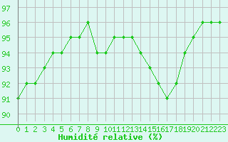 Courbe de l'humidit relative pour Laqueuille (63)