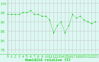 Courbe de l'humidit relative pour Saint-Quentin (02)