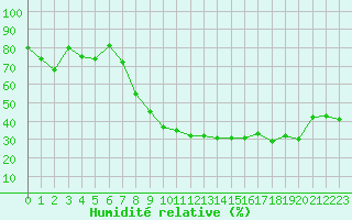 Courbe de l'humidit relative pour Nice (06)