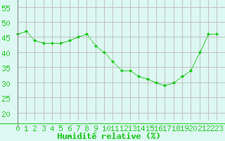 Courbe de l'humidit relative pour Perpignan Moulin  Vent (66)