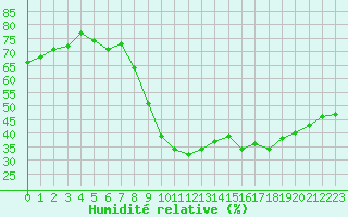 Courbe de l'humidit relative pour Mende - Chabrits (48)