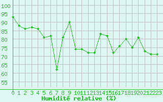 Courbe de l'humidit relative pour Ile de Groix (56)