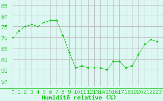 Courbe de l'humidit relative pour Ajaccio - Campo dell'Oro (2A)