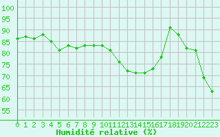 Courbe de l'humidit relative pour Metz-Nancy-Lorraine (57)