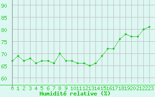 Courbe de l'humidit relative pour Montlimar (26)