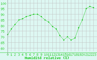 Courbe de l'humidit relative pour Cap de la Hve (76)