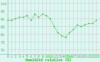 Courbe de l'humidit relative pour Saint-Philbert-de-Grand-Lieu (44)