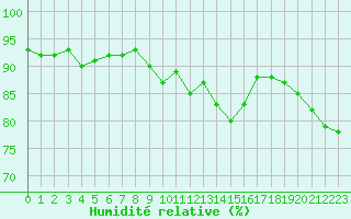 Courbe de l'humidit relative pour Ile de Groix (56)