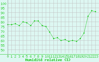 Courbe de l'humidit relative pour Chatelus-Malvaleix (23)