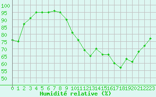 Courbe de l'humidit relative pour Tours (37)