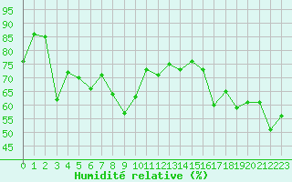 Courbe de l'humidit relative pour Toulon (83)
