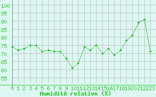 Courbe de l'humidit relative pour Bastia (2B)