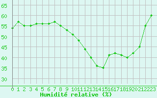 Courbe de l'humidit relative pour Xert / Chert (Esp)