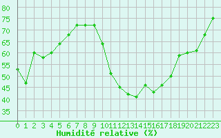 Courbe de l'humidit relative pour Avila - La Colilla (Esp)