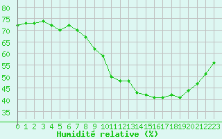 Courbe de l'humidit relative pour Verngues - Hameau de Cazan (13)