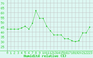 Courbe de l'humidit relative pour Orschwiller (67)