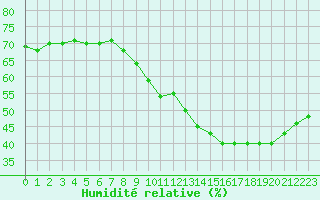 Courbe de l'humidit relative pour Aniane (34)