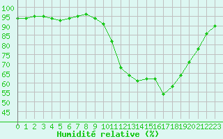 Courbe de l'humidit relative pour Deauville (14)