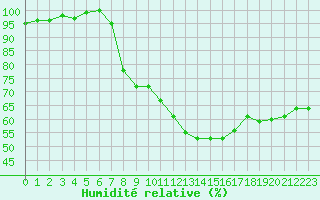 Courbe de l'humidit relative pour Rochegude (26)