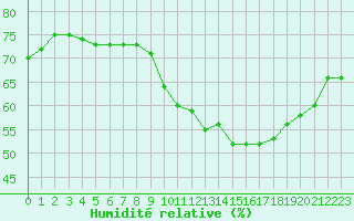 Courbe de l'humidit relative pour Le Bourget (93)
