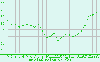 Courbe de l'humidit relative pour Solenzara - Base arienne (2B)
