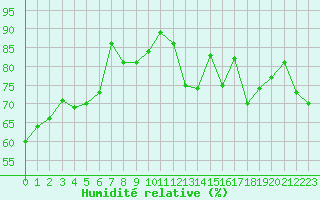 Courbe de l'humidit relative pour Lannion (22)