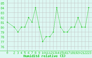 Courbe de l'humidit relative pour Luc-sur-Orbieu (11)